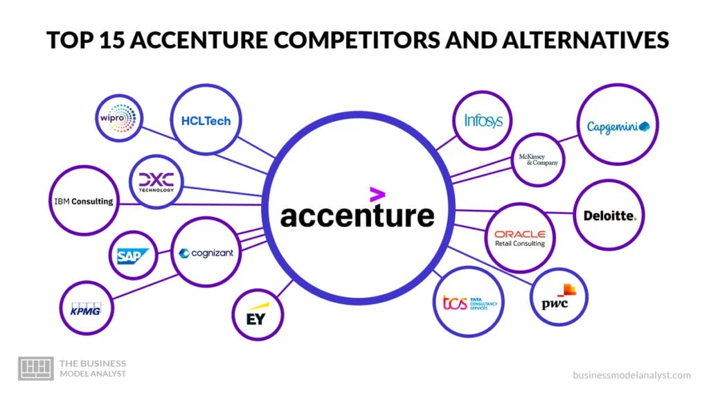 Accenture in the Competitive Landscape