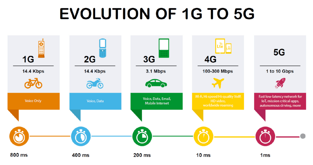 From 1G to 5G: A Journey Through Generations and Technology