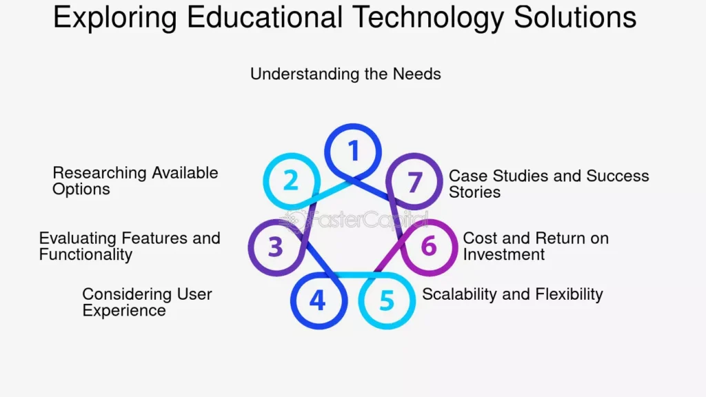 Understanding Ed-Tech Integration Fundamentals
